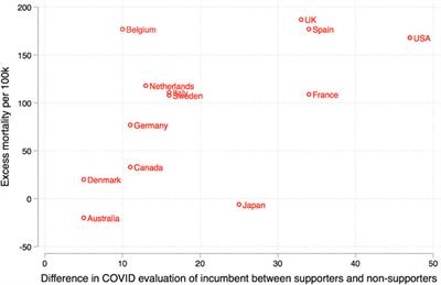 Polarization and Accountability in Covid Times